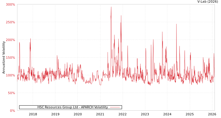 graph of HSC Resources Group Ltd APARCH