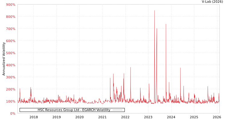 graph of HSC Resources Group Ltd EGARCH