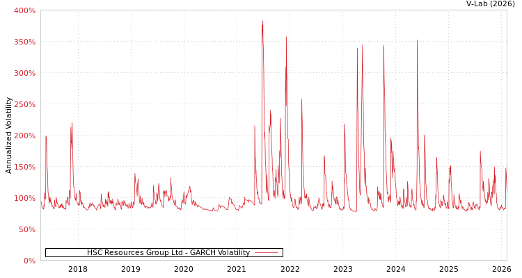 graph of HSC Resources Group Ltd GARCH