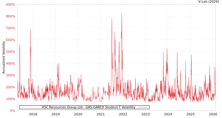 graph of HSC Resources Group Ltd GAS-GARCH-T