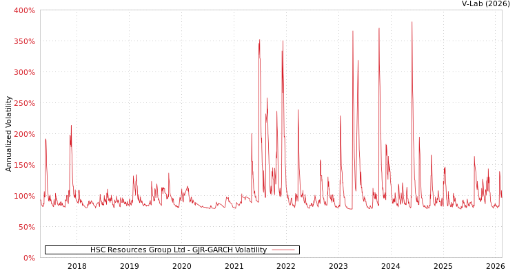graph of HSC Resources Group Ltd GJR-GARCH