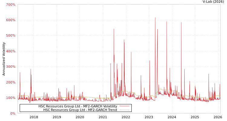 graph of HSC Resources Group Ltd MF2-GARCH