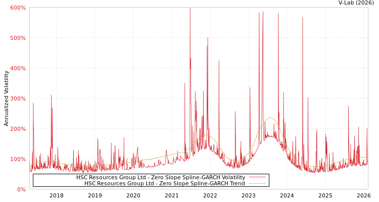 graph of HSC Resources Group Ltd S0GARCH