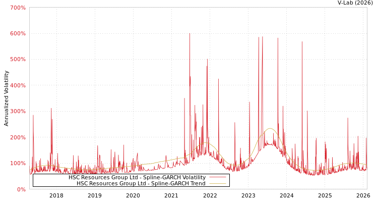 graph of HSC Resources Group Ltd SGARCH