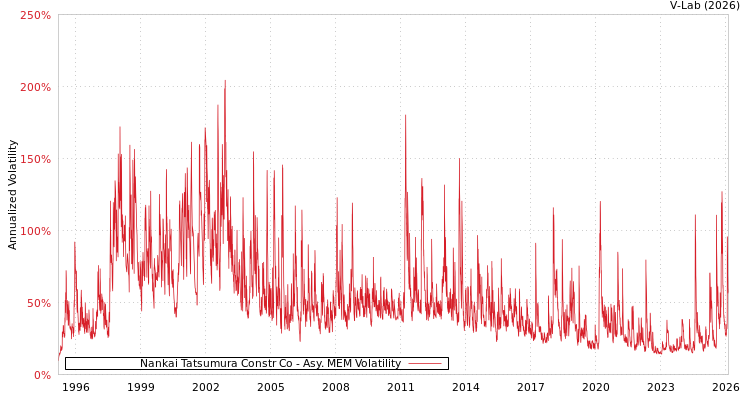 graph of Nankai Tatsumura Constr Co AMEM