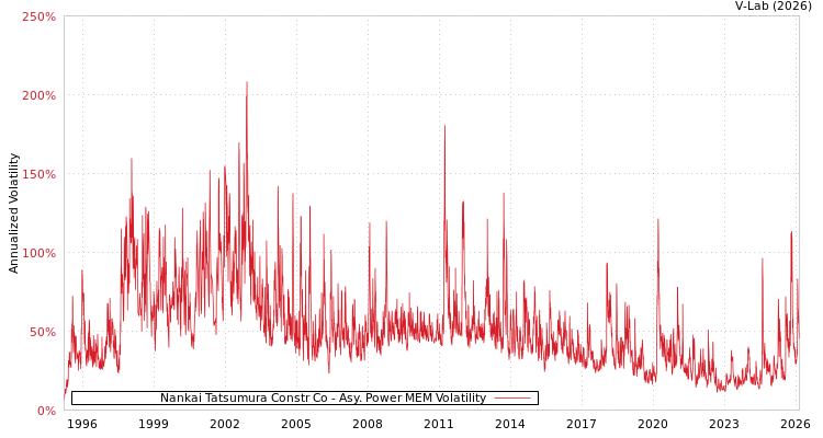 graph of Nankai Tatsumura Constr Co APMEM