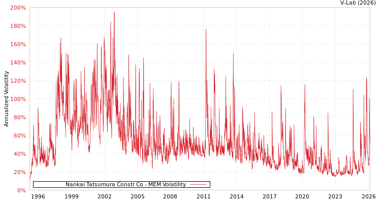 graph of Nankai Tatsumura Constr Co MEM