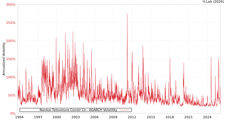 graph of Nankai Tatsumura Constr Co AGARCH