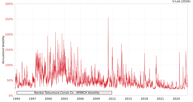 graph of Nankai Tatsumura Constr Co APARCH