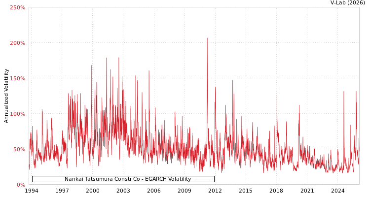 graph of Nankai Tatsumura Constr Co EGARCH