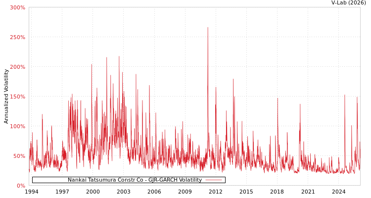 graph of Nankai Tatsumura Constr Co GJR-GARCH