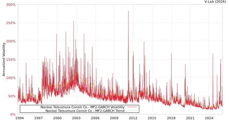 graph of Nankai Tatsumura Constr Co MF2-GARCH