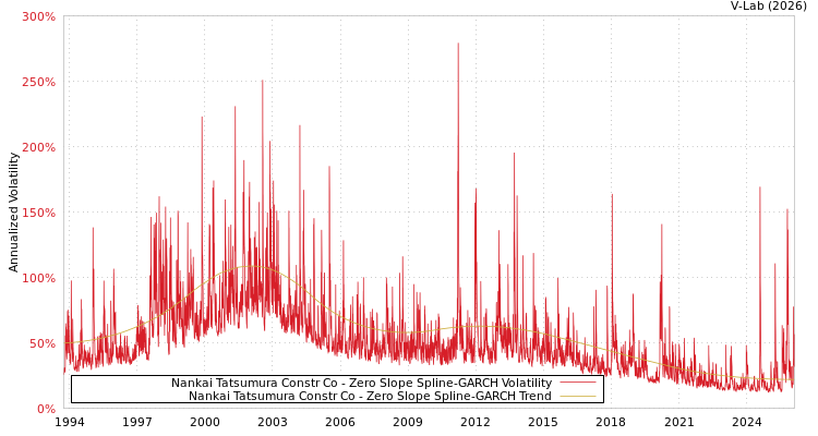 graph of Nankai Tatsumura Constr Co S0GARCH
