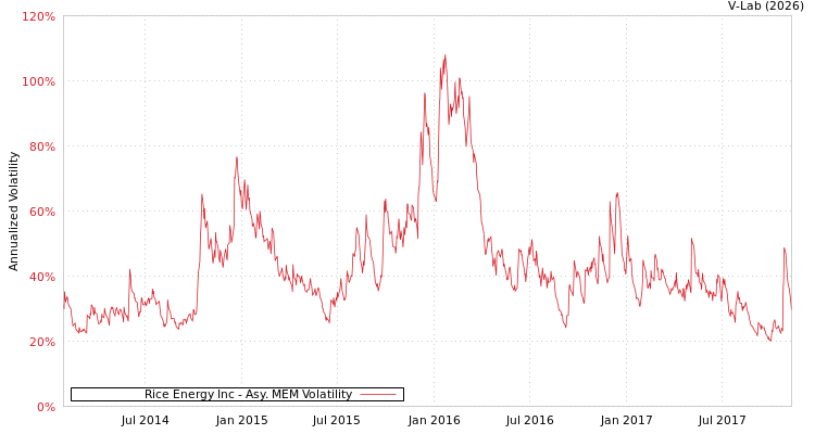 graph of Rice Energy Inc AMEM