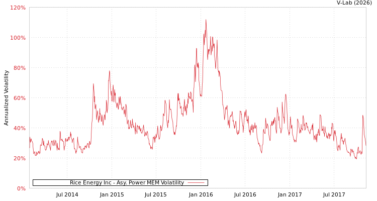 graph of Rice Energy Inc APMEM