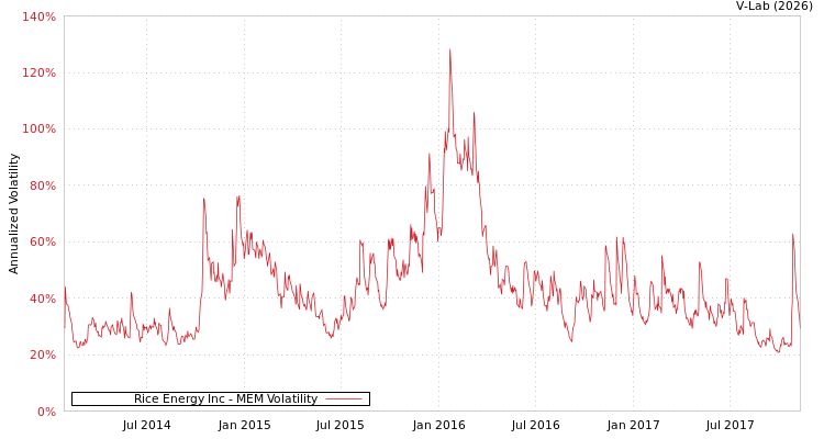 graph of Rice Energy Inc MEM