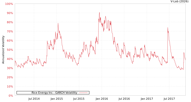 graph of Rice Energy Inc GARCH