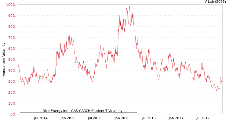 graph of Rice Energy Inc GAS-GARCH-T
