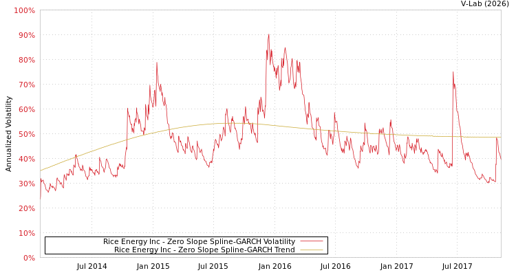 graph of Rice Energy Inc S0GARCH