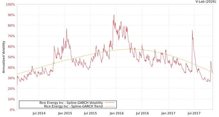 graph of Rice Energy Inc SGARCH