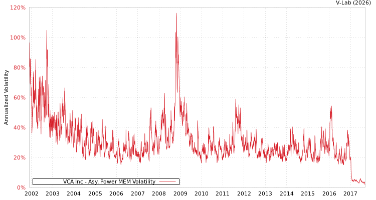graph of VCA Inc APMEM