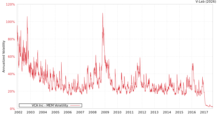 graph of VCA Inc MEM