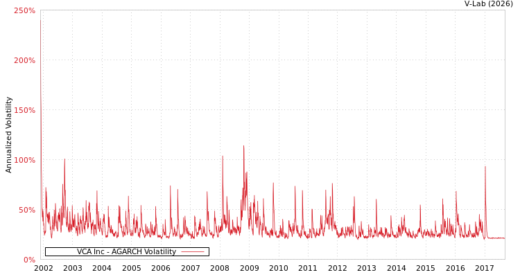 graph of VCA Inc AGARCH