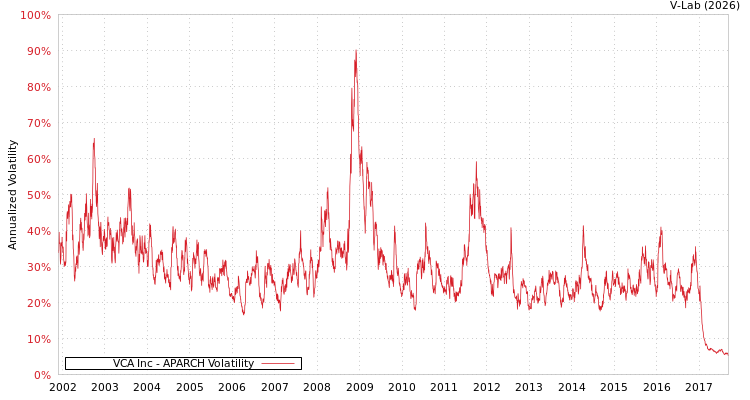 graph of VCA Inc APARCH