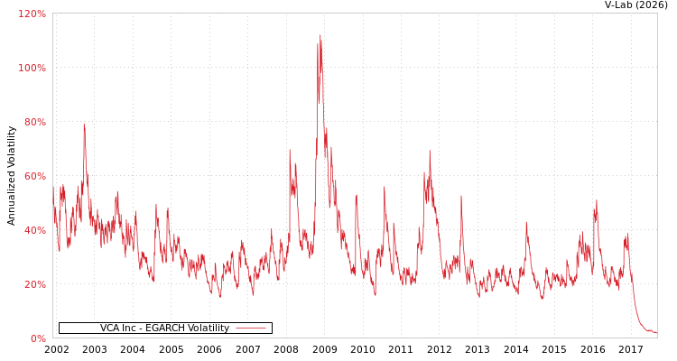 graph of VCA Inc EGARCH
