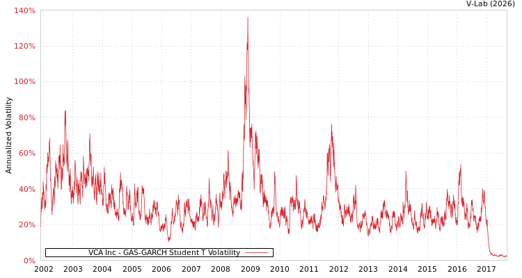 graph of VCA Inc GAS-GARCH-T