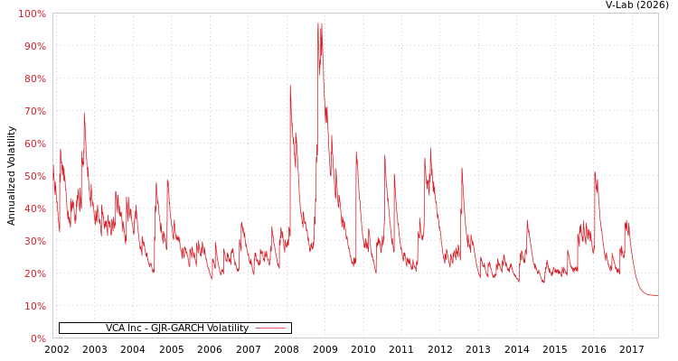 graph of VCA Inc GJR-GARCH