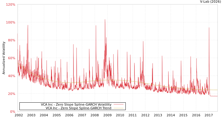 graph of VCA Inc S0GARCH