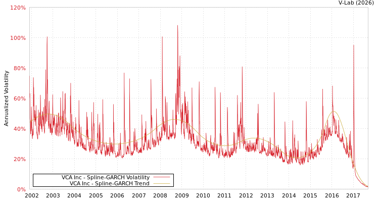 graph of VCA Inc SGARCH