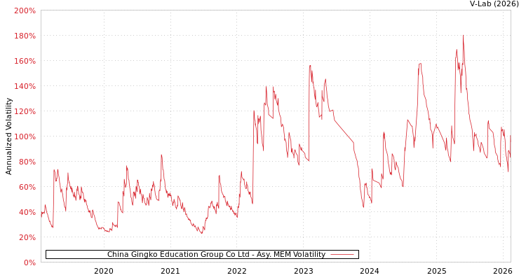 graph of China Gingko Education Group Co Ltd AMEM