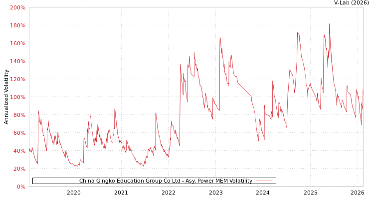 graph of China Gingko Education Group Co Ltd APMEM