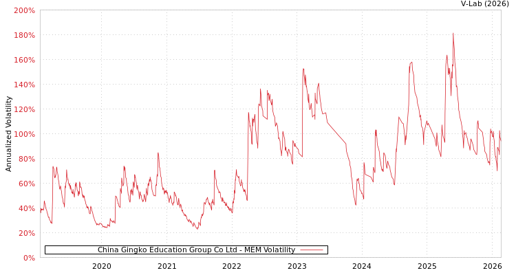 graph of China Gingko Education Group Co Ltd MEM