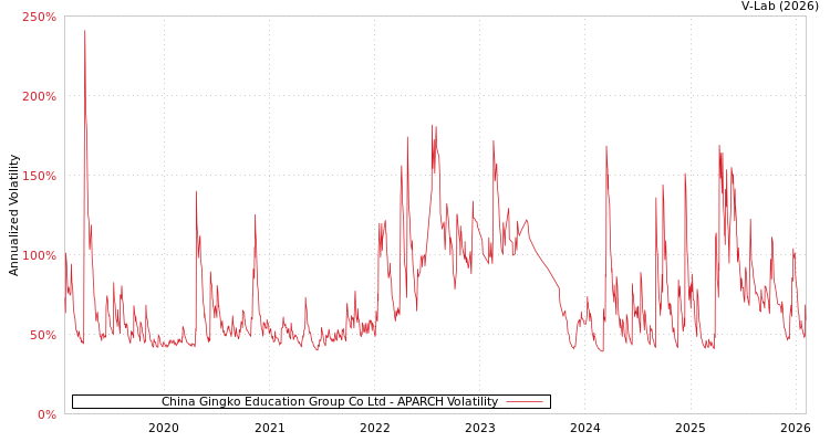 graph of China Gingko Education Group Co Ltd APARCH