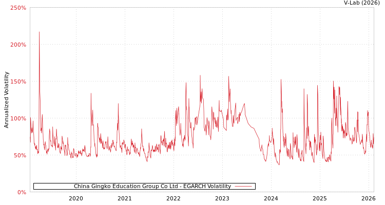 graph of China Gingko Education Group Co Ltd EGARCH