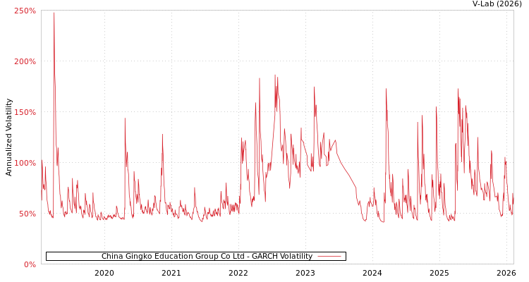 graph of China Gingko Education Group Co Ltd GARCH