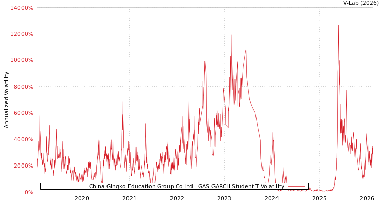 graph of China Gingko Education Group Co Ltd GAS-GARCH-T