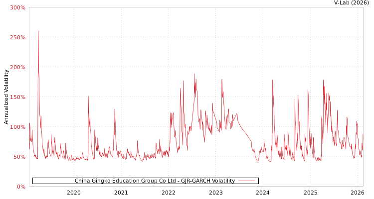 graph of China Gingko Education Group Co Ltd GJR-GARCH
