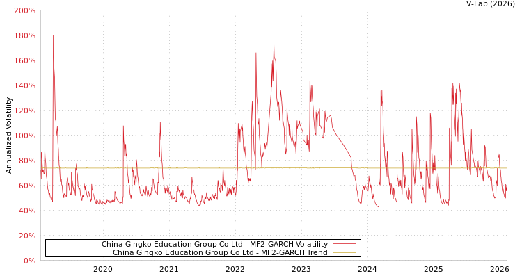 graph of China Gingko Education Group Co Ltd MF2-GARCH