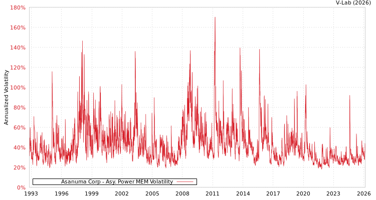 graph of Asanuma Corp APMEM