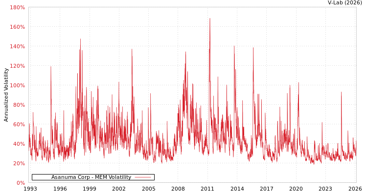 graph of Asanuma Corp MEM