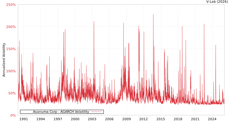 graph of Asanuma Corp AGARCH