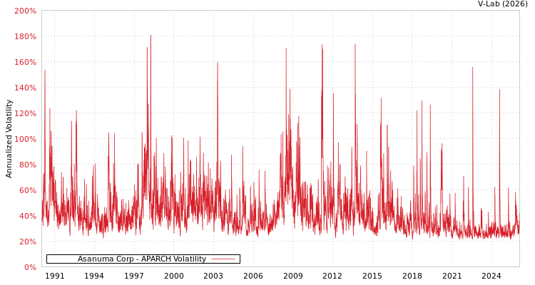 graph of Asanuma Corp APARCH