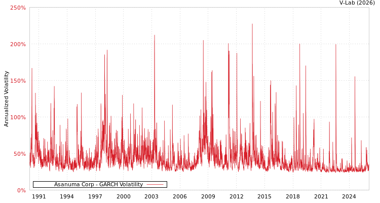 graph of Asanuma Corp GARCH