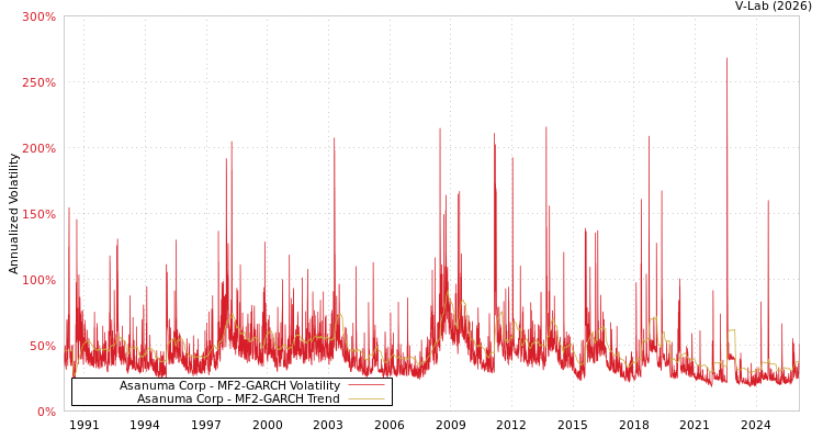 graph of Asanuma Corp MF2-GARCH