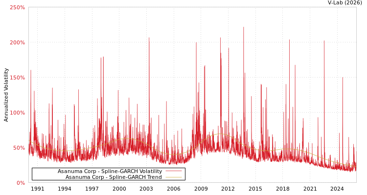 graph of Asanuma Corp SGARCH