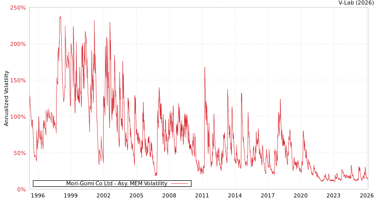 graph of Mori-Gumi Co Ltd AMEM